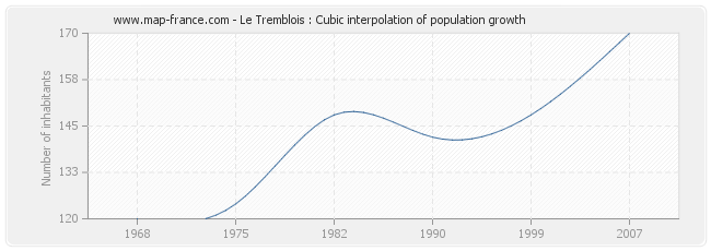 Le Tremblois : Cubic interpolation of population growth